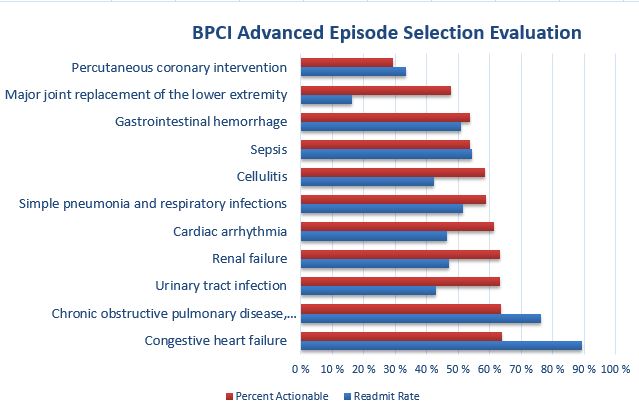 BPCI Advanced Episode Selection Evaluation